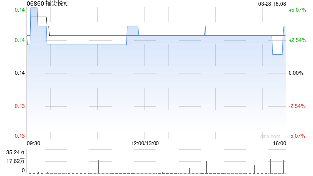 指尖悅動(dòng)公布2024年業(yè)績(jī) 凈利約3280萬元同比增長(zhǎng)384.8%