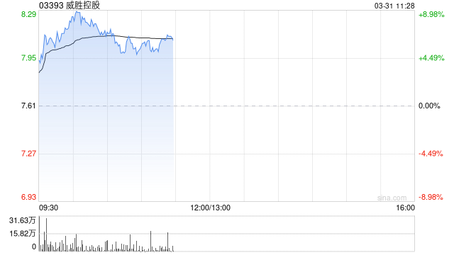 威勝控股早盤漲逾7% 中金維持“跑贏行業(yè)”評(píng)級(jí)