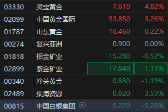 現(xiàn)貨黃金突破3100美元再刷新高！港股部分黃金股走高，靈寶黃金漲超4%