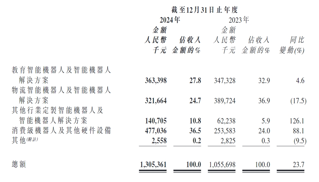 廣東機器人“七劍客”之一優(yōu)必選交卷：2024年營收13億元，同比增長24%