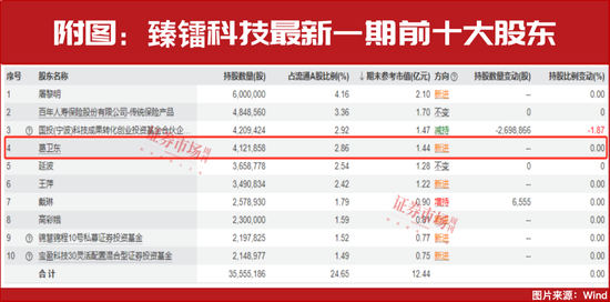 葛衛(wèi)東新進重倉！空間萬億美元！這個賽道正迎黃金發(fā)展期