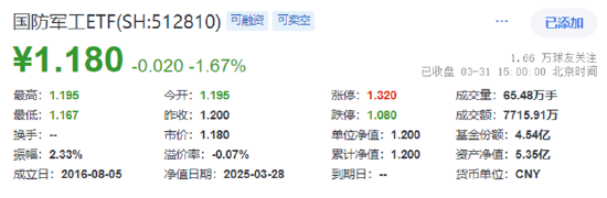 業(yè)績“黑天鵝”，中航重機跌停！國防軍工ETF（512810）放量7連跌，3月仍有超額！機構：關注當下配置性價比