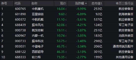 業(yè)績“黑天鵝”，中航重機跌停！國防軍工ETF（512810）放量7連跌，3月仍有超額！機構：關注當下配置性價比