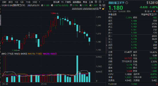 業(yè)績“黑天鵝”，中航重機跌停！國防軍工ETF（512810）放量7連跌，3月仍有超額！機構：關注當下配置性價比