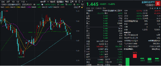 冰火兩重天！2股漲停1股跌停，金融科技ETF（159851）放量下探，資金進場凈申購5050萬份！