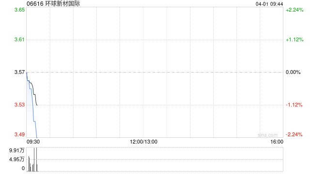 環(huán)球新材國(guó)際發(fā)布年度業(yè)績(jī) 股東應(yīng)占溢利2.42億元同比增加約33.4%