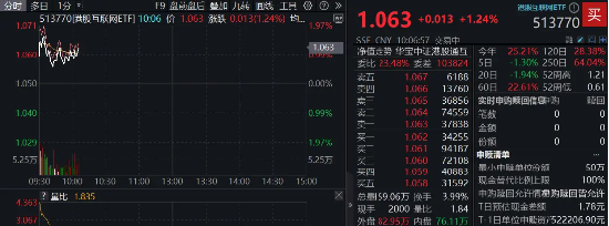 調(diào)整結(jié)束？港股互聯(lián)網(wǎng)ETF（513770）漲逾1%，機構(gòu)：建議增加港股互聯(lián)網(wǎng)板塊配置倉位