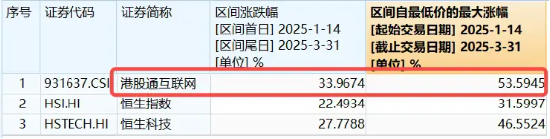 調(diào)整結(jié)束？港股互聯(lián)網(wǎng)ETF（513770）漲逾1%，機構(gòu)：建議增加港股互聯(lián)網(wǎng)板塊配置倉位