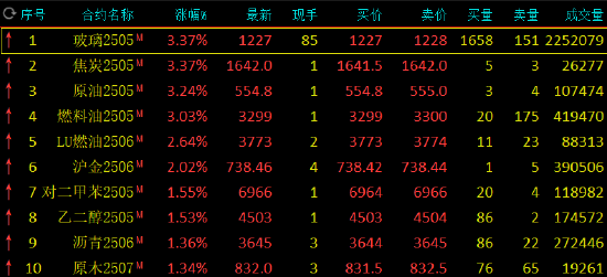午評(píng)：玻璃、焦炭等漲超3% 滬金漲超2%