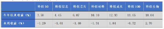 華安基金科創(chuàng)板ETF周報(bào)：上周市場盤整，科創(chuàng)50指數(shù)跌1.29%