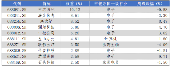華安基金科創(chuàng)板ETF周報(bào)：上周市場盤整，科創(chuàng)50指數(shù)跌1.29%