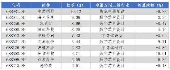 華安基金科創(chuàng)板ETF周報(bào)：上周市場盤整，科創(chuàng)50指數(shù)跌1.29%