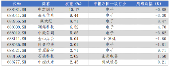 華安基金科創(chuàng)板ETF周報(bào)：上周市場盤整，科創(chuàng)50指數(shù)跌1.29%