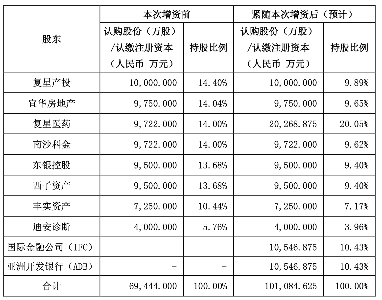 引入兩大國際資本，復(fù)星聯(lián)合健康啟動新一輪增資擴股，多輪增資后將圍繞復(fù)星生態(tài)做文章