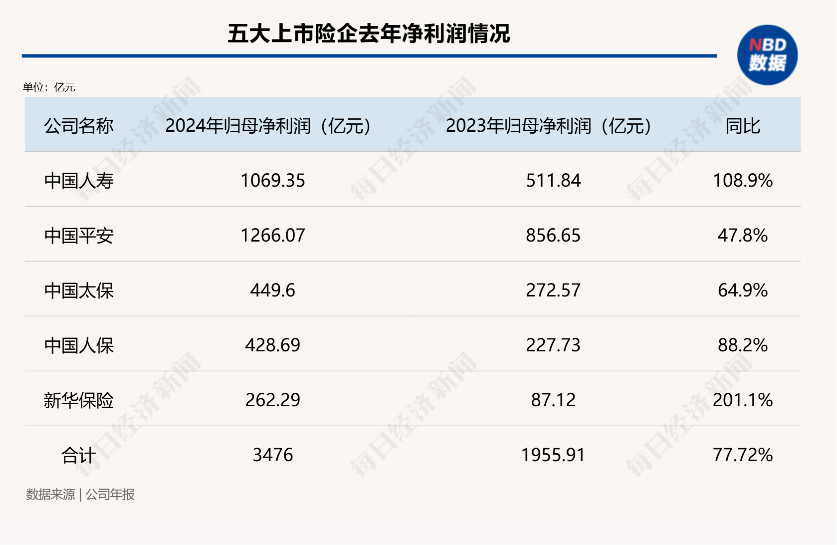 總投資收益率均超5%！五大上市險企業(yè)績高增背后的投資邏輯是什么？