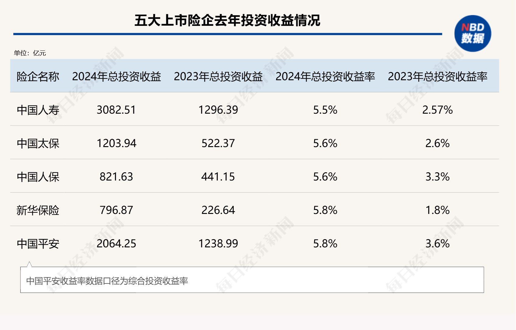 總投資收益率均超5%！五大上市險企業(yè)績高增背后的投資邏輯是什么？