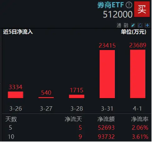 2024年券商營收、凈利齊創(chuàng)近三年新高！資金加碼布局，券商ETF（512000）近5日連續(xù)吸金超5億元