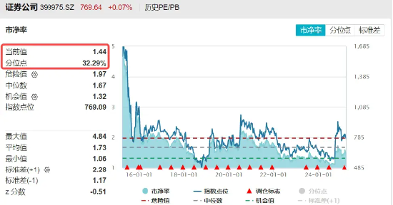 2024年券商營收、凈利齊創(chuàng)近三年新高！資金加碼布局，券商ETF（512000）近5日連續(xù)吸金超5億元