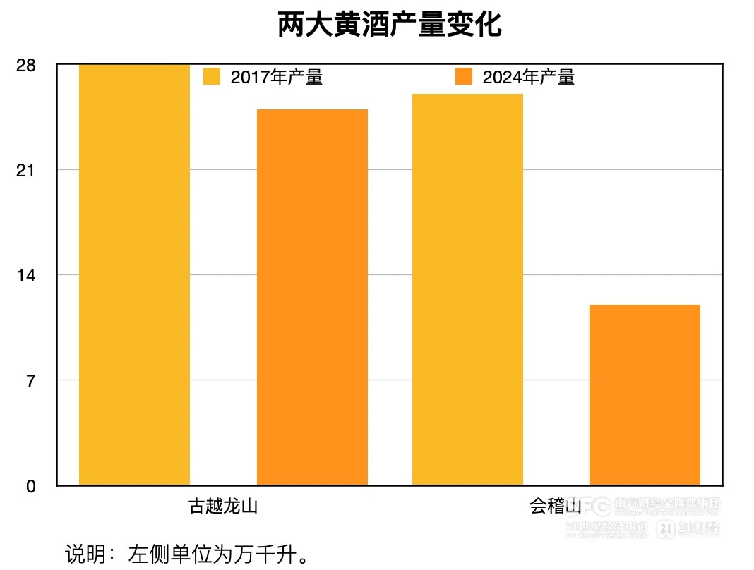 會(huì)稽山、古越龍山雙雙提價(jià) 黃酒難得景氣周期從何來？