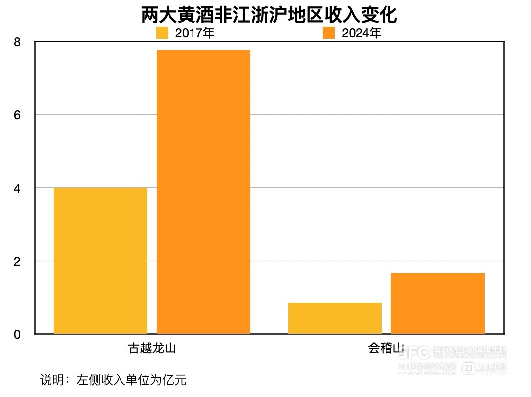 會(huì)稽山、古越龍山雙雙提價(jià) 黃酒難得景氣周期從何來？
