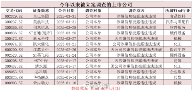 A股監(jiān)管風(fēng)暴來襲！近期多家上市公司被立案