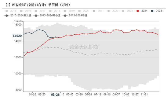 鐵礦：強(qiáng)勢(shì)需求支撐上行
