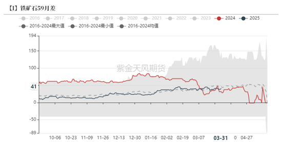 鐵礦：強(qiáng)勢(shì)需求支撐上行