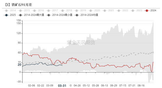 鐵礦：強(qiáng)勢(shì)需求支撐上行
