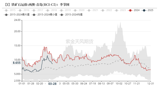 鐵礦：強(qiáng)勢(shì)需求支撐上行