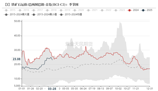 鐵礦：強(qiáng)勢(shì)需求支撐上行