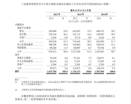 貨拉拉更新招股書(shū)：2024年實(shí)現(xiàn)營(yíng)收15.93億美元，同比增長(zhǎng)19.39%