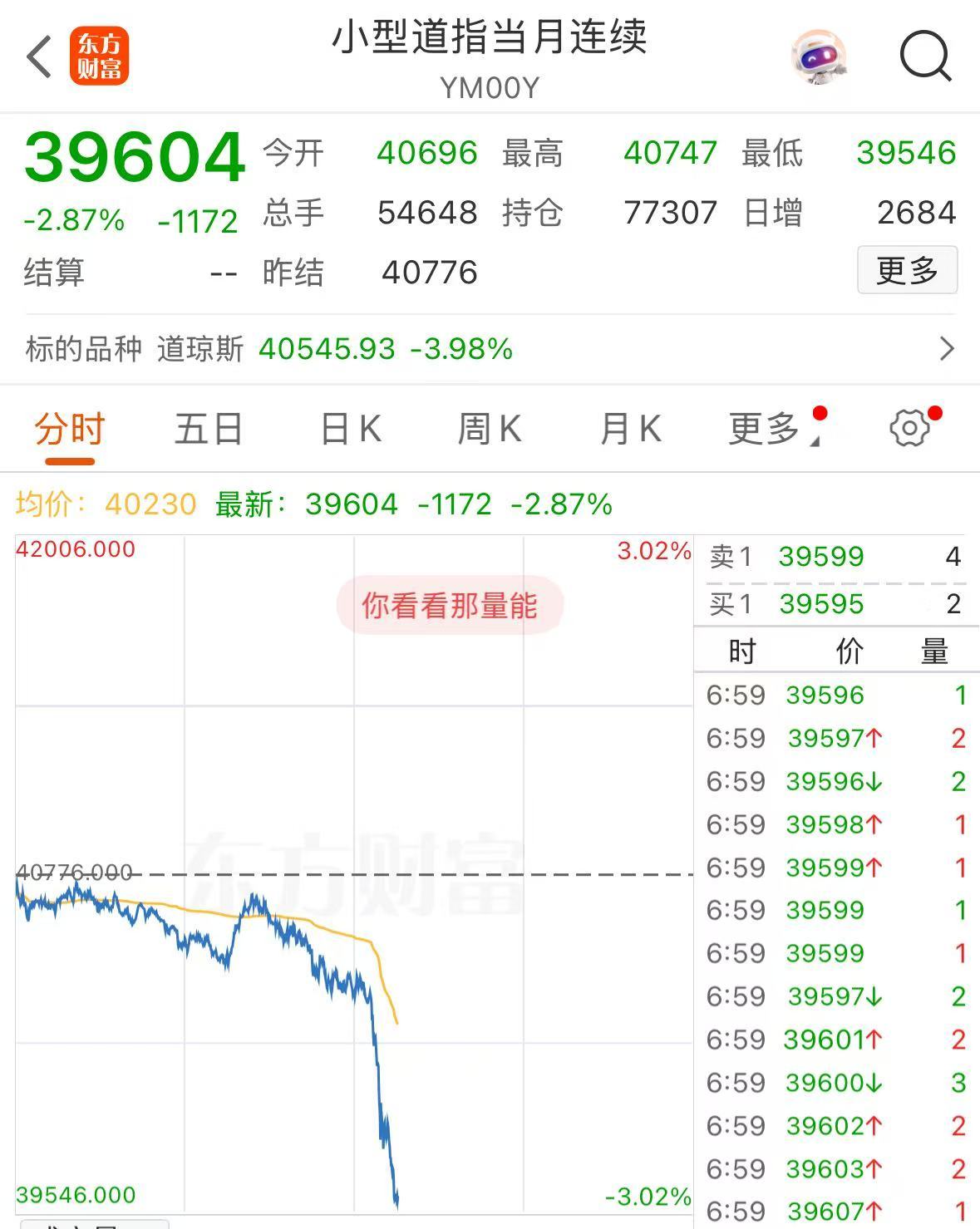 重磅！中方反制：對(duì)美加征34%關(guān)稅！中重稀土出口管制！美股盤前暴跌，美指期貨狂泄超1100點(diǎn)，國際油價(jià)跳水