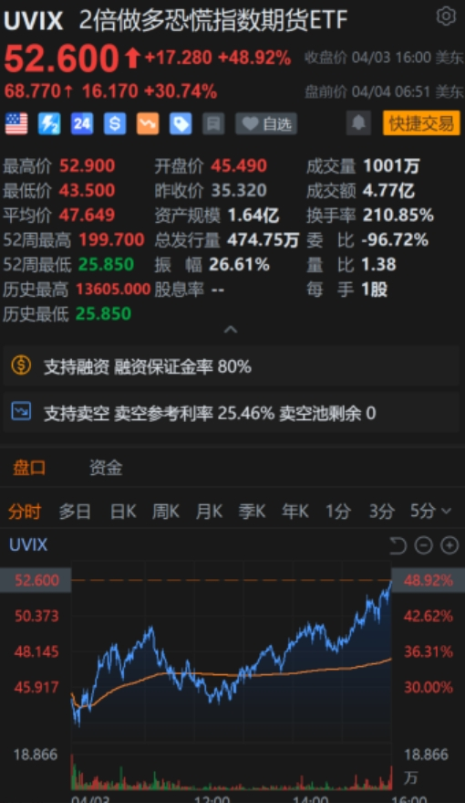 重磅！中方反制：對(duì)美加征34%關(guān)稅！中重稀土出口管制！美股盤前暴跌，美指期貨狂泄超1100點(diǎn)，國際油價(jià)跳水