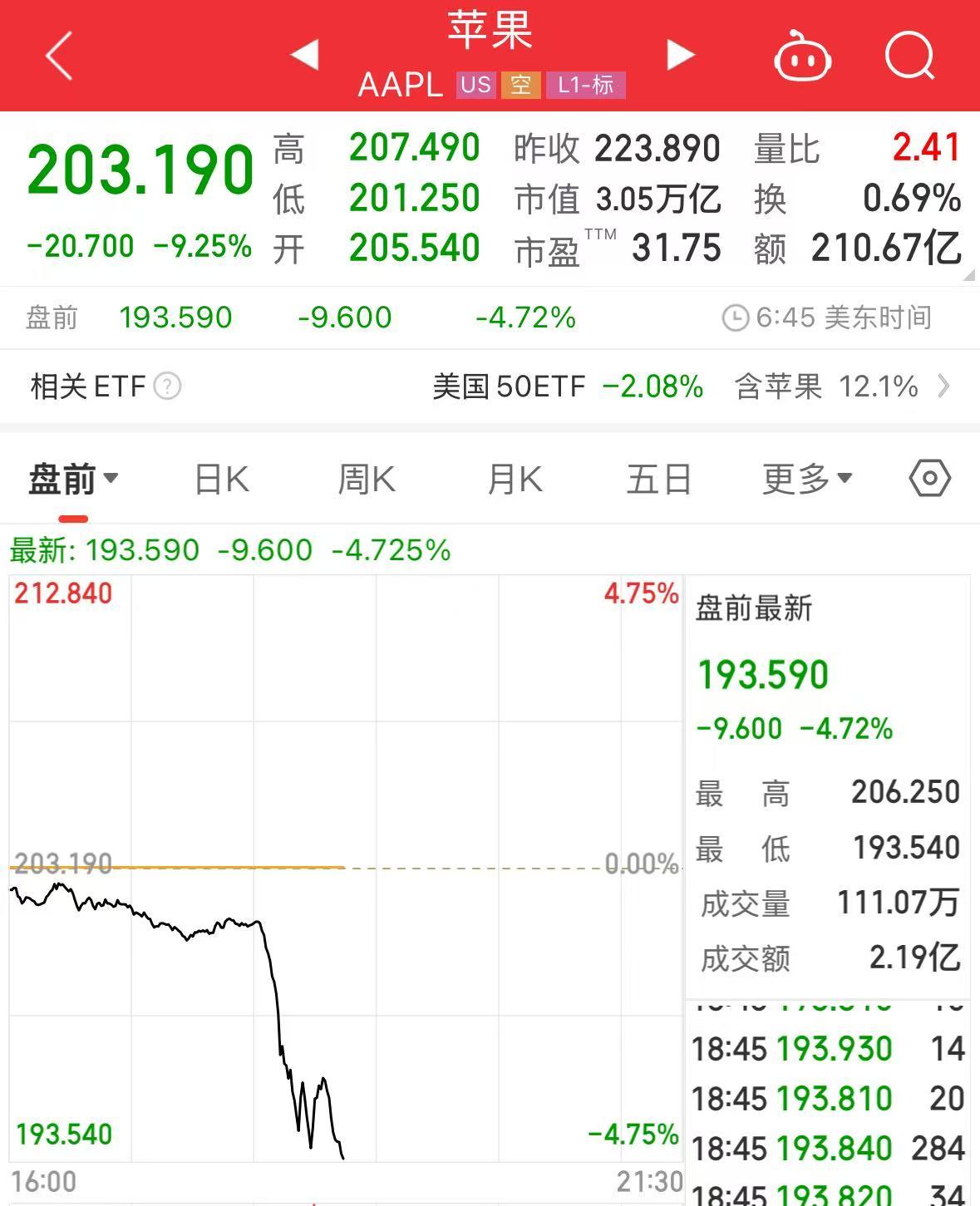 重磅！中方反制：對(duì)美加征34%關(guān)稅！中重稀土出口管制！美股盤前暴跌，美指期貨狂泄超1100點(diǎn)，國際油價(jià)跳水