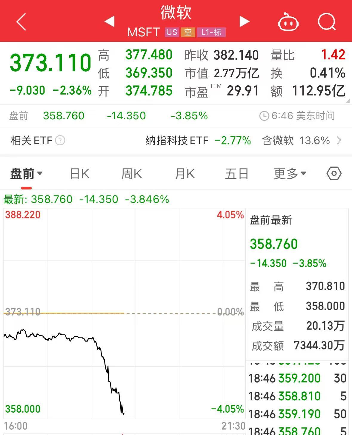 重磅！中方反制：對(duì)美加征34%關(guān)稅！中重稀土出口管制！美股盤前暴跌，美指期貨狂泄超1100點(diǎn)，國際油價(jià)跳水