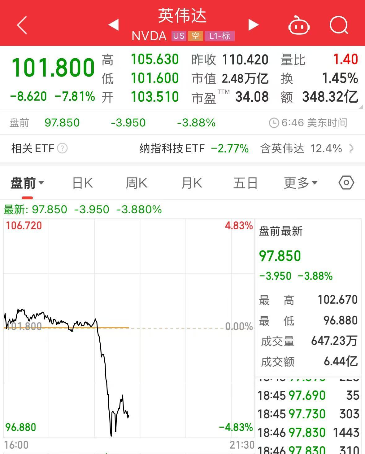 重磅！中方反制：對(duì)美加征34%關(guān)稅！中重稀土出口管制！美股盤前暴跌，美指期貨狂泄超1100點(diǎn)，國際油價(jià)跳水
