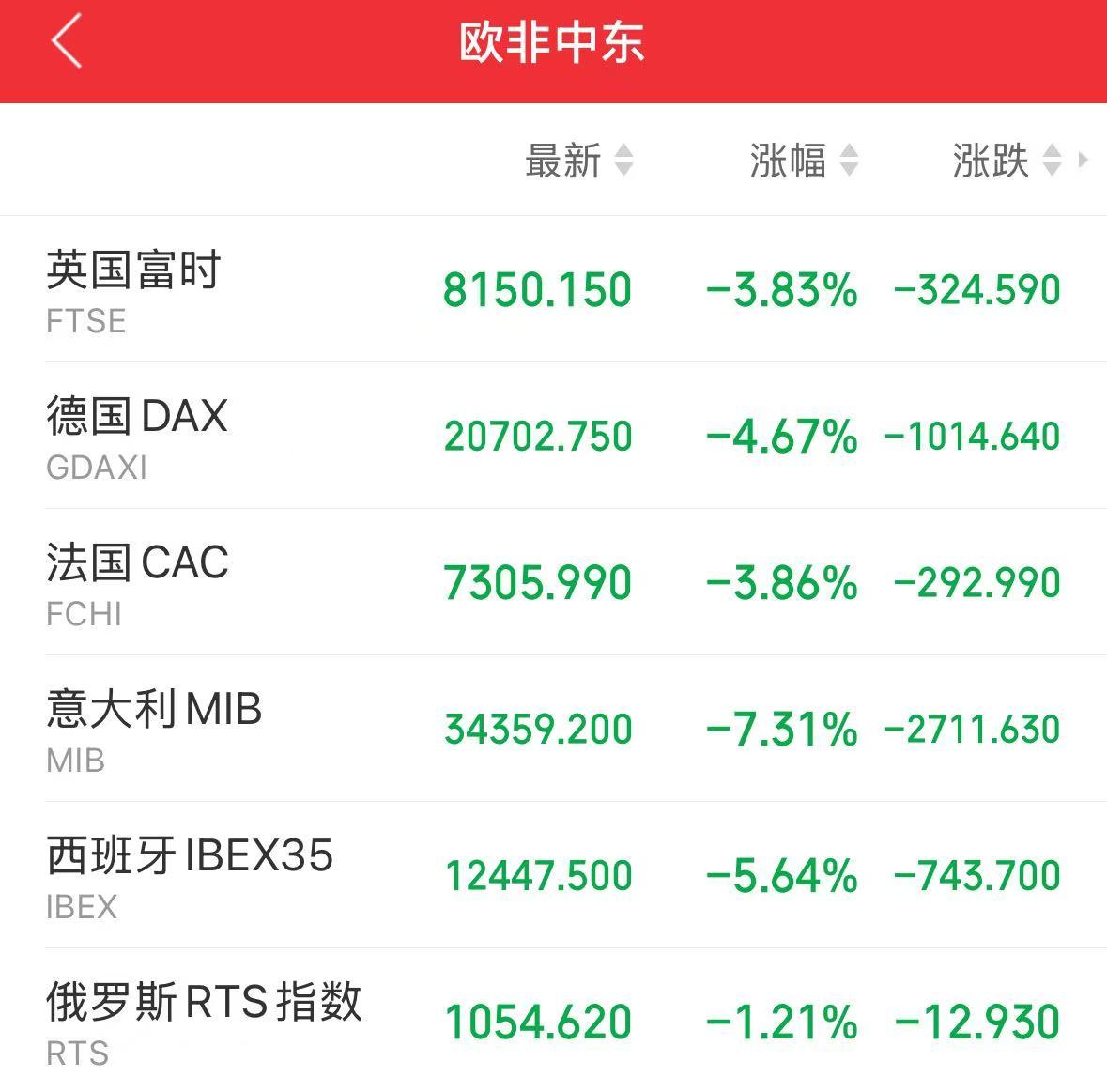 重磅！中方反制：對(duì)美加征34%關(guān)稅！中重稀土出口管制！美股盤前暴跌，美指期貨狂泄超1100點(diǎn)，國際油價(jià)跳水