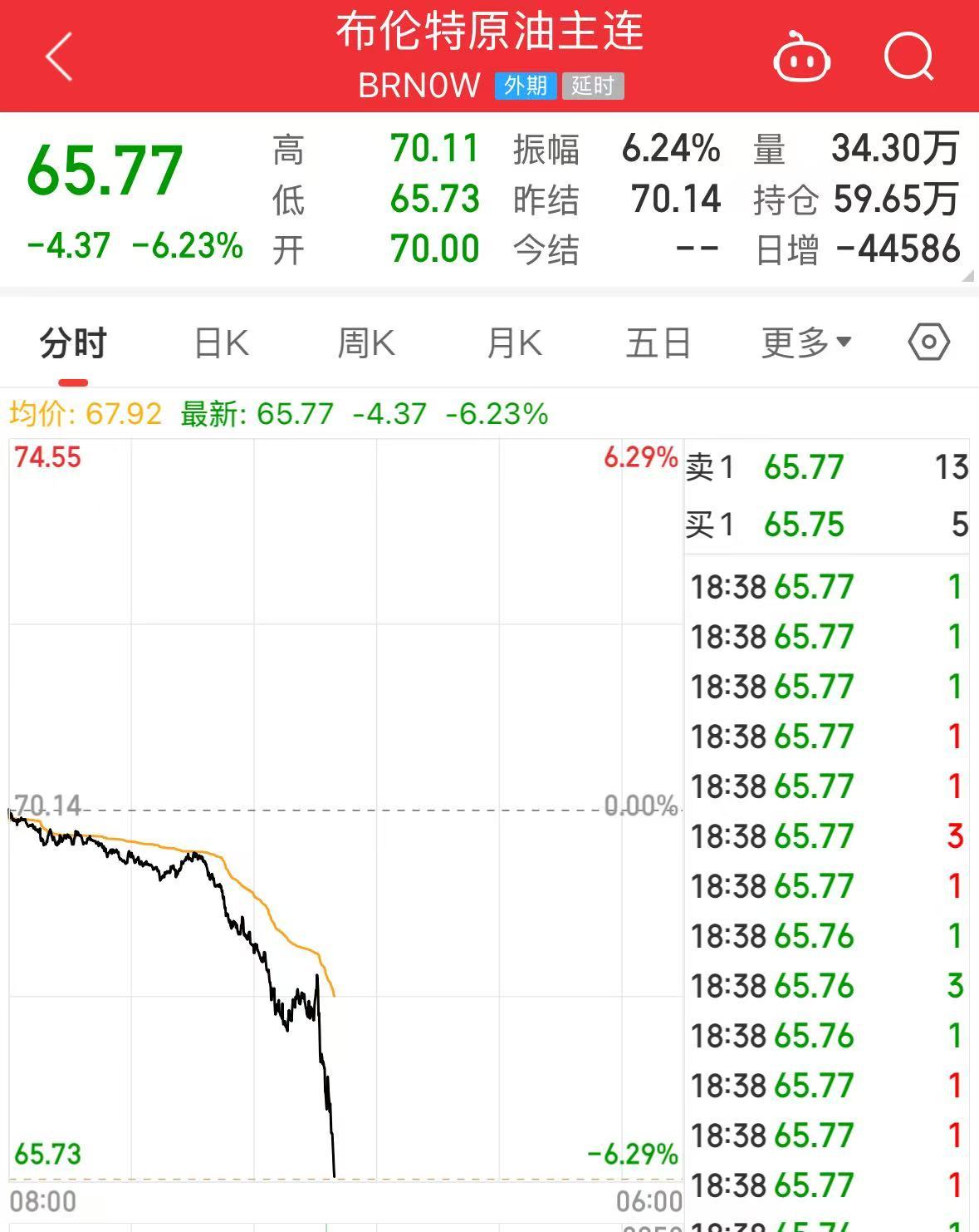 重磅！中方反制：對(duì)美加征34%關(guān)稅！中重稀土出口管制！美股盤前暴跌，美指期貨狂泄超1100點(diǎn)，國際油價(jià)跳水