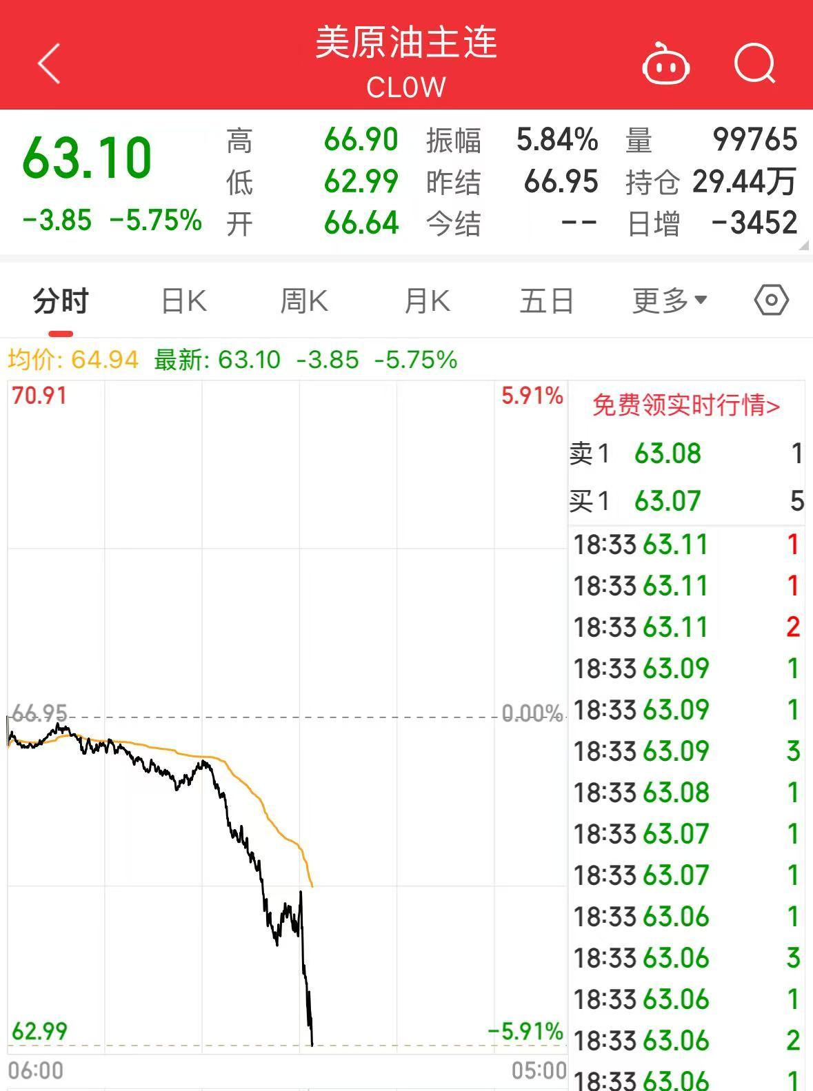 重磅！中方反制：對(duì)美加征34%關(guān)稅！中重稀土出口管制！美股盤前暴跌，美指期貨狂泄超1100點(diǎn)，國際油價(jià)跳水