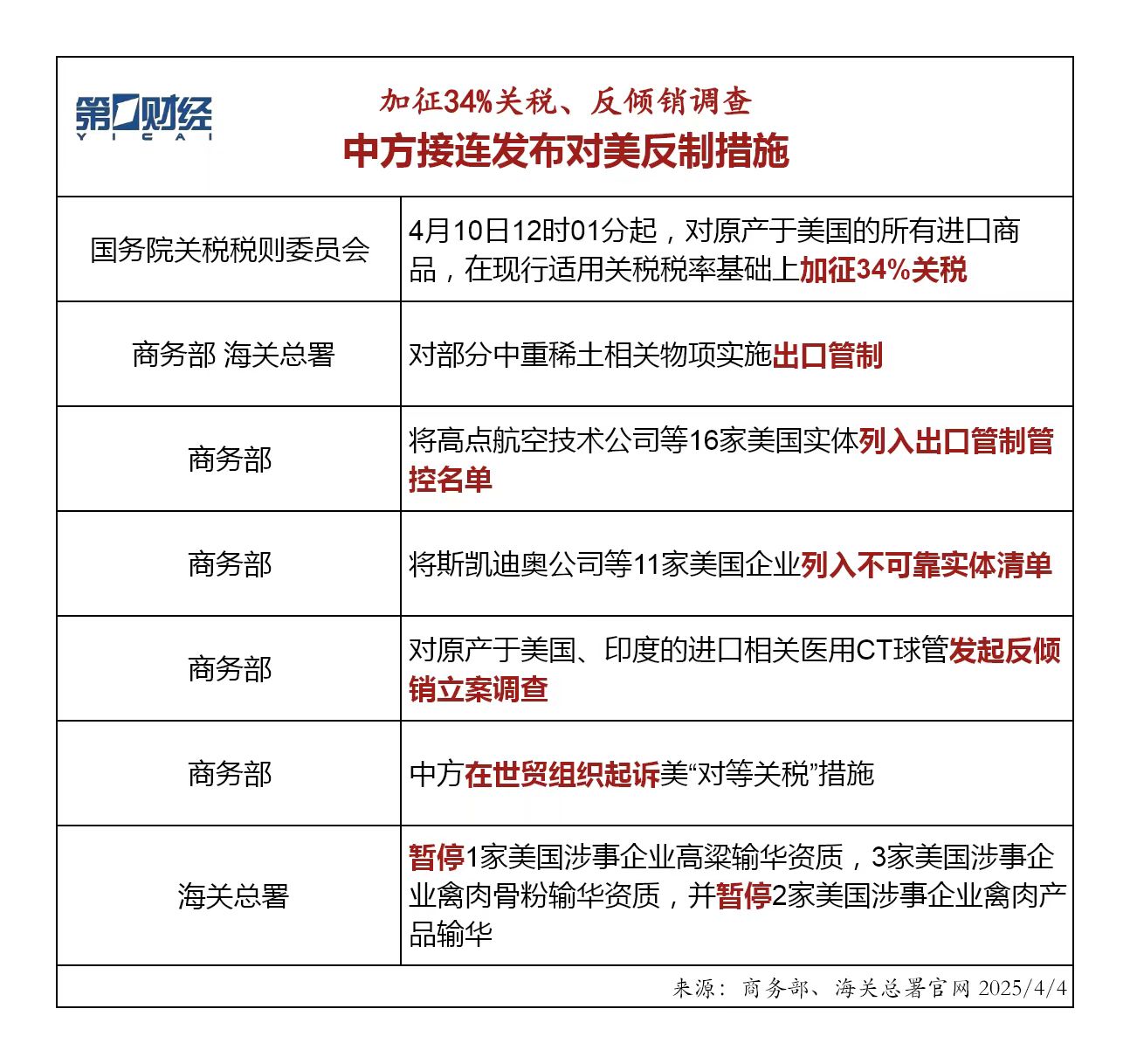 加征34%關稅、反傾銷調(diào)查……中方接連發(fā)布對美反制措施