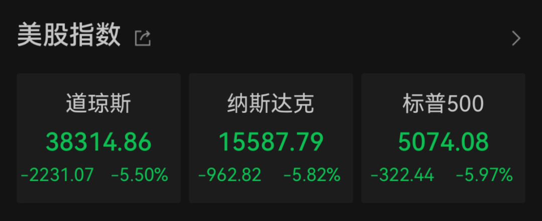 “史詩(shī)級(jí)”暴跌！納指跌近6%進(jìn)入技術(shù)性熊市，全球市場(chǎng)避險(xiǎn)情緒急劇升溫