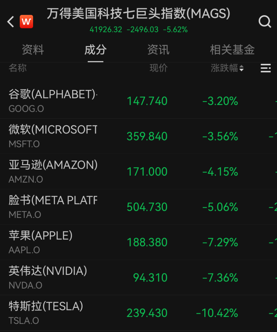 “史詩(shī)級(jí)”暴跌！納指跌近6%進(jìn)入技術(shù)性熊市，全球市場(chǎng)避險(xiǎn)情緒急劇升溫