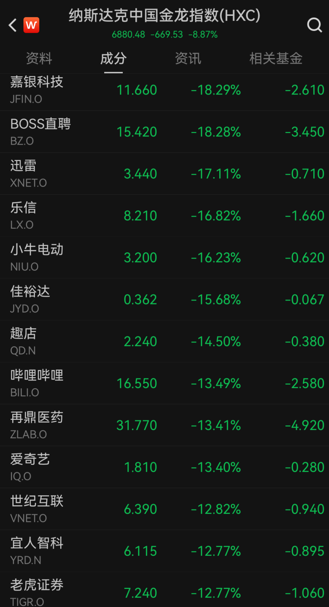 “史詩(shī)級(jí)”暴跌！納指跌近6%進(jìn)入技術(shù)性熊市，全球市場(chǎng)避險(xiǎn)情緒急劇升溫