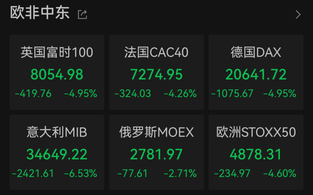 “史詩(shī)級(jí)”暴跌！納指跌近6%進(jìn)入技術(shù)性熊市，全球市場(chǎng)避險(xiǎn)情緒急劇升溫
