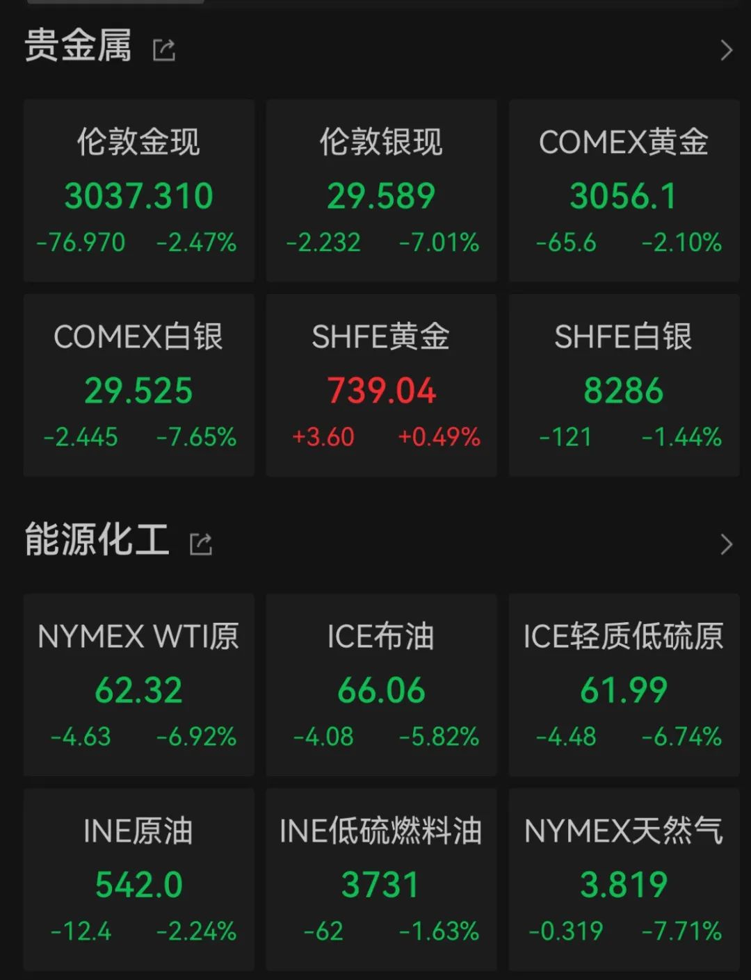 “史詩(shī)級(jí)”暴跌！納指跌近6%進(jìn)入技術(shù)性熊市，全球市場(chǎng)避險(xiǎn)情緒急劇升溫