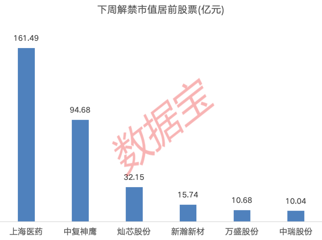 下周A股解禁市值逾350億元：上海醫(yī)藥、中復(fù)神鷹、燦芯股份排名前三，依次為161.49億元、94.68億元、32.15億