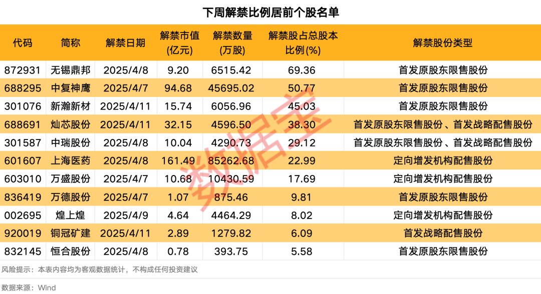 下周A股解禁市值逾350億元：上海醫(yī)藥、中復(fù)神鷹、燦芯股份排名前三，依次為161.49億元、94.68億元、32.15億