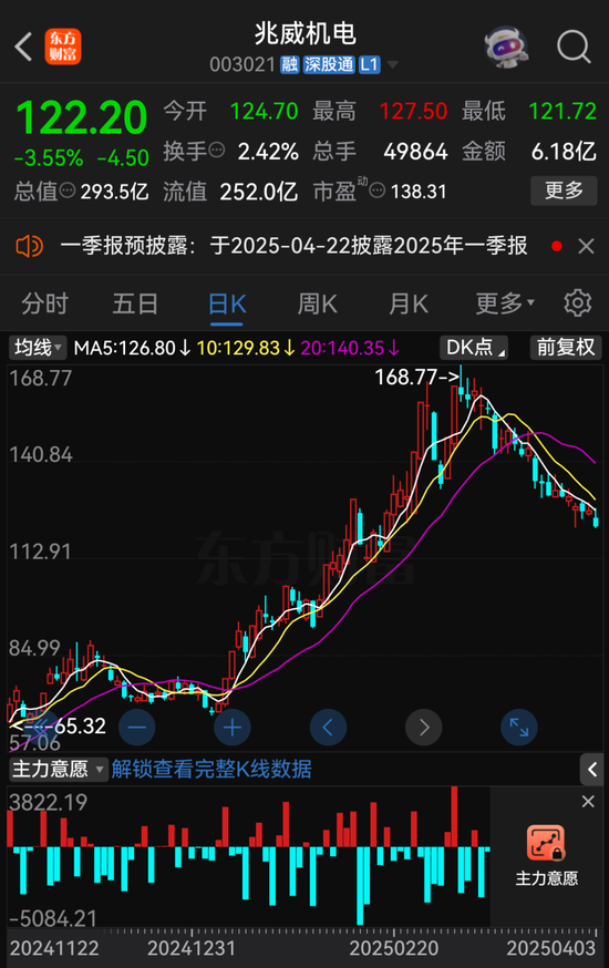 兆威機(jī)電籌劃發(fā)行H股股票并申請(qǐng)?jiān)诟劢凰靼迳鲜?></p>
<p>　　兆威機(jī)電籌劃港股IPO</p>
<p>　　公告顯示，兆威機(jī)電本次發(fā)行上市的地點(diǎn)為港交所主板，擬采取全部發(fā)行新股的方式，并進(jìn)行香港公開發(fā)售和國際配售。</p>
<p><p style=