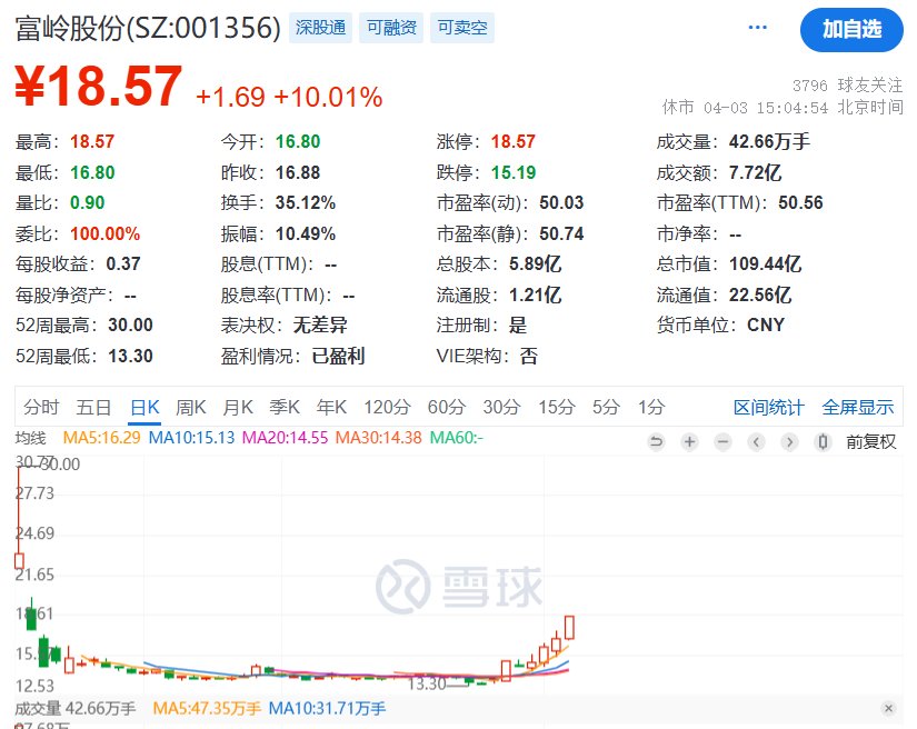 一次性餐具商富嶺股份利空拉板：印尼生產(chǎn)基地將在今年三季度后投產(chǎn)，公司仍受美國(guó)關(guān)稅較大影響