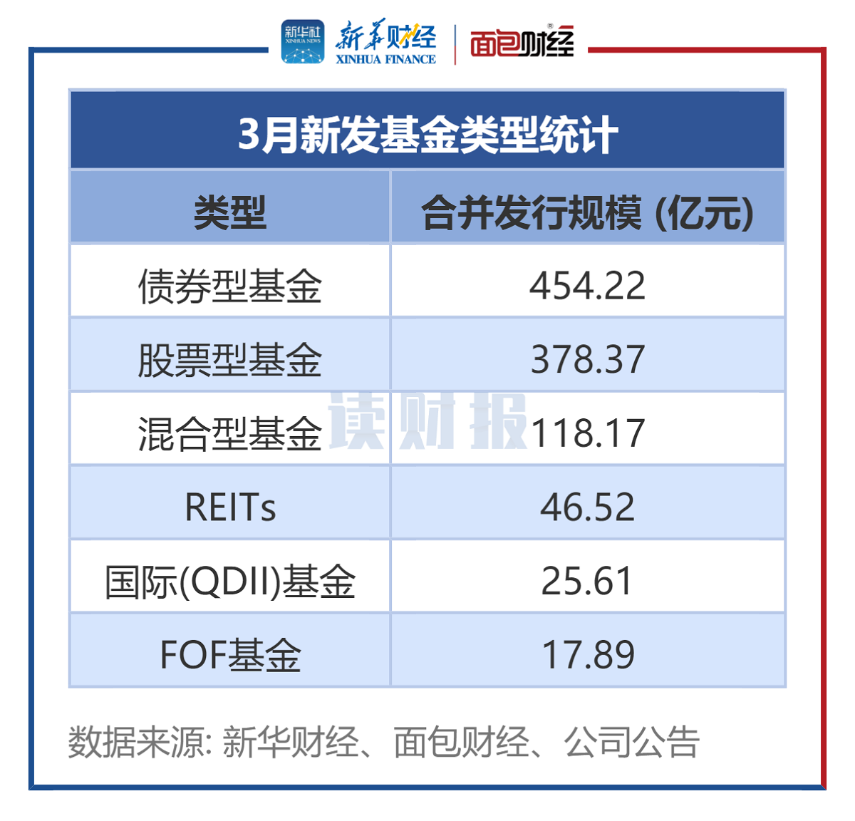 【讀財報】公募基金發(fā)行透視：3月新發(fā)基金約1041億元 施羅德基金、大成基金等發(fā)行規(guī)模居前